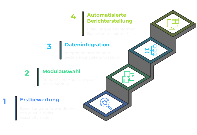 4 Schritte der VSME Integration