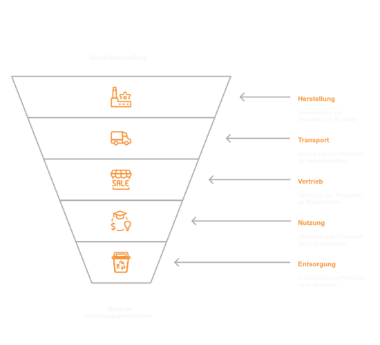 PCF Funnel Trichterförmige Grafik, die die Zusammensetzung des Product Carbon Footprint beschreibt. Von Rohstoffen, über die Nutzung bis zur Entsorgung.